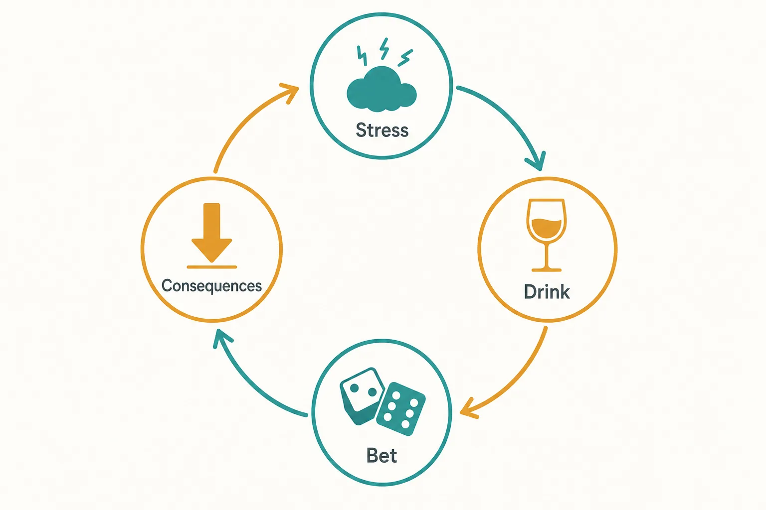 Simple cycle showing how stress, drinking, betting and consequences reinforce each other.