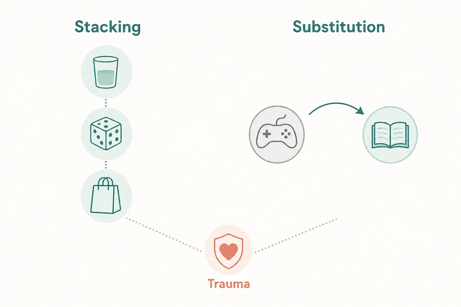 Simple diagram contrasting addictions stacking together versus one substituting for another.