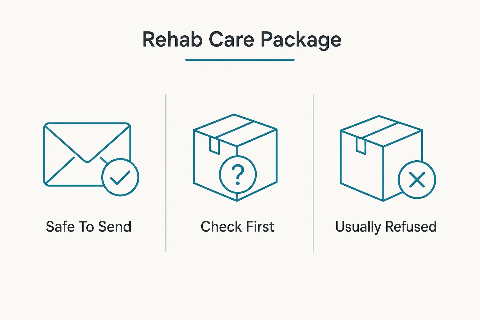 Three categories for a rehab care package: safe, check first, refused