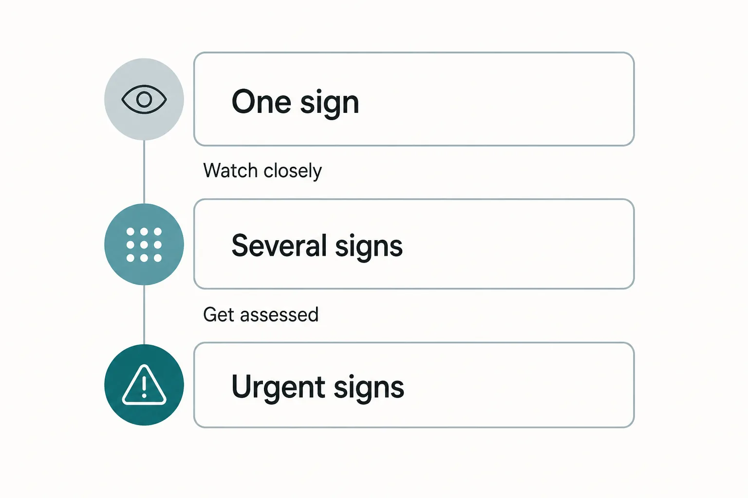 Three tiers showing when warning signs mean watch, assess or act urgently