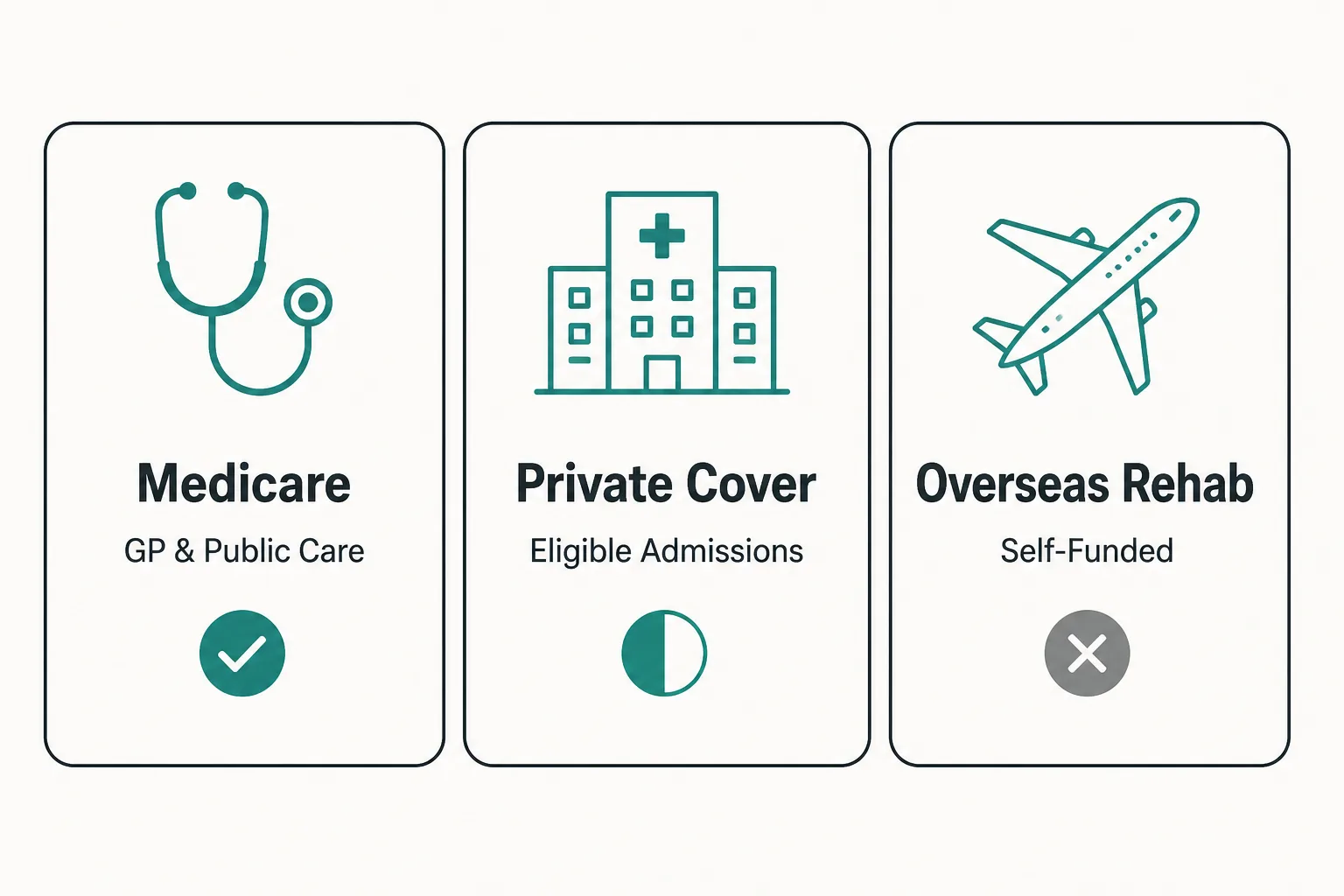 Comparison of Medicare, private health cover and overseas rehab funding