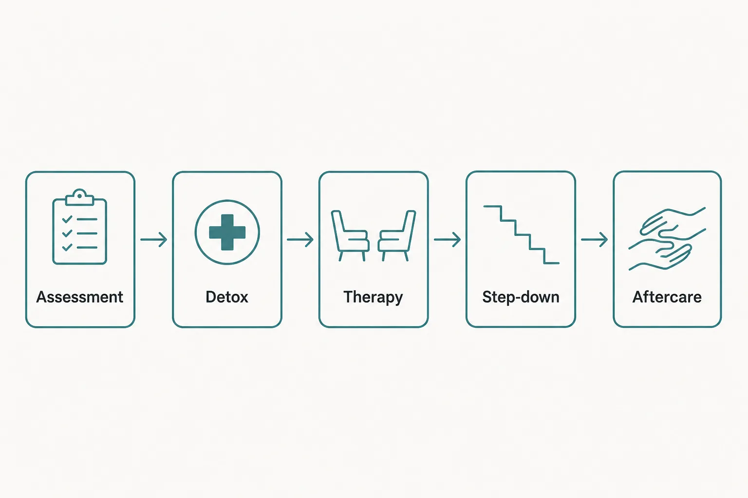 The five connected stages of a full alcohol rehab pathway